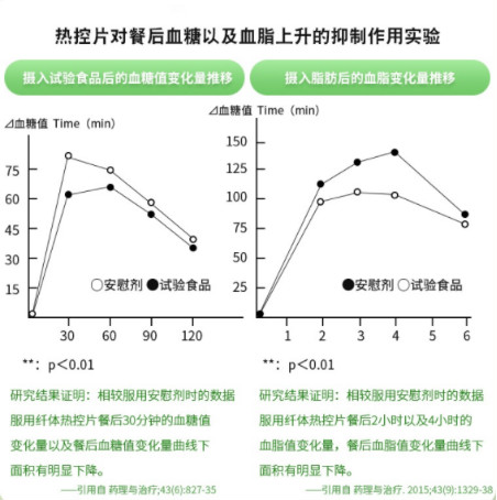 服用热控片30分钟后,血糖值变化量曲线有明显下降 服用热控片2小时后